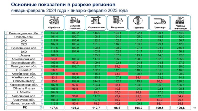 ҚЫЗЫЛОРДА ОБЛЫСЫНЫҢ ҚАЛДЫҚТАРДЫ ӨҢДЕУ ТӘЖІРИБЕСІ БАСҚА ӨҢІРЛЕРГЕ ТАРАТЫЛМАҚ