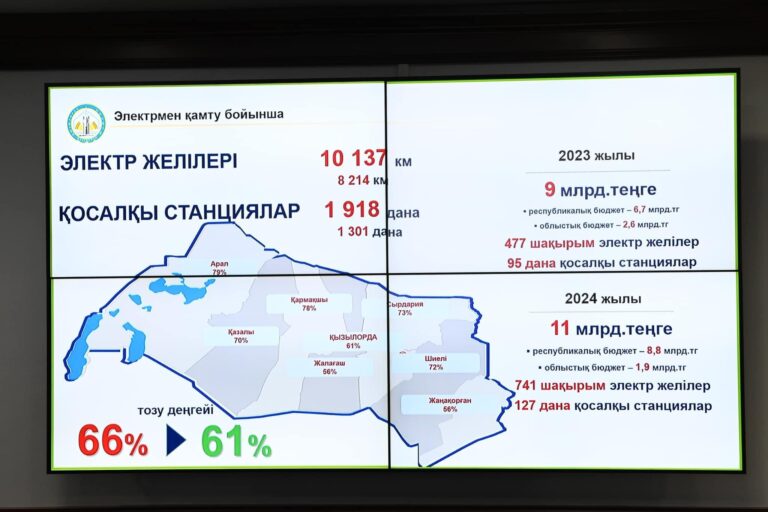 МЕМЛЕКЕТ БАСШЫСЫНЫҢ БАСТАМАЛАРЫН ІСКЕ АСЫРУ МӘСЕЛЕЛЕРІ ҚАРАЛДЫ