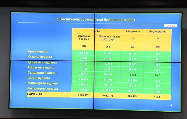 САЛЫҚ БАЗАСЫН КЕҢЕЙТУ МӘСЕЛЕЛЕРІ ҚАРАЛДЫ