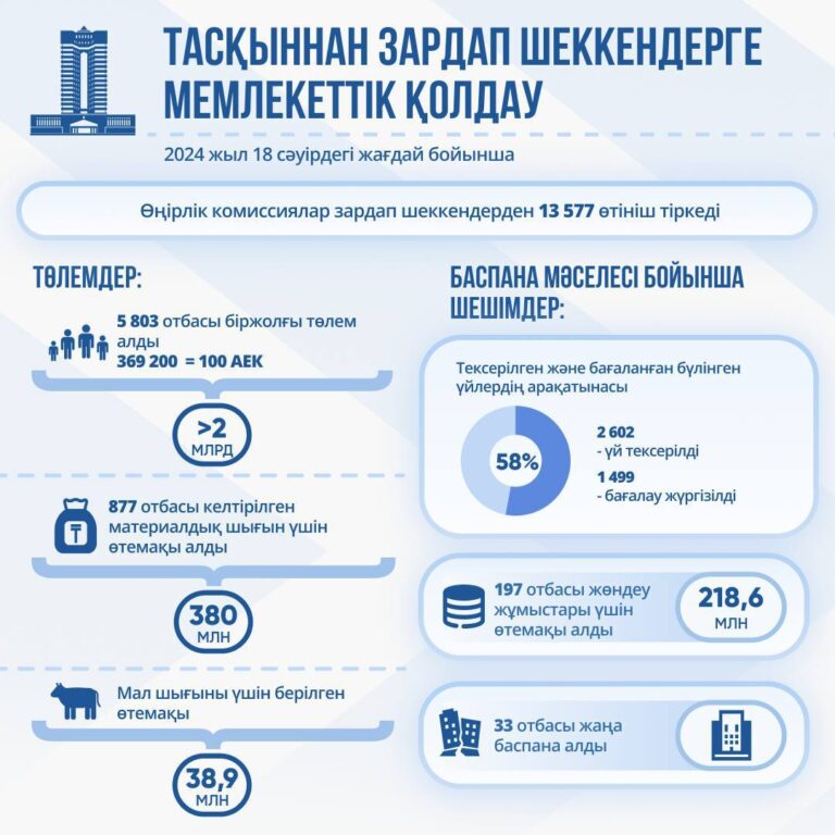 ШЫҒЫНДЫ КОМИССИЯ БАҒАЛАЙДЫ