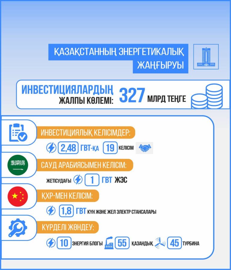 “ЖАСЫЛ” ТЕХНОЛОГИЯЛАРҒА КӨШУ ЭНЕРГЕТИКАЛЫҚ ИНФРАҚҰРЫЛЫМНЫҢ ӨЗЕГІ