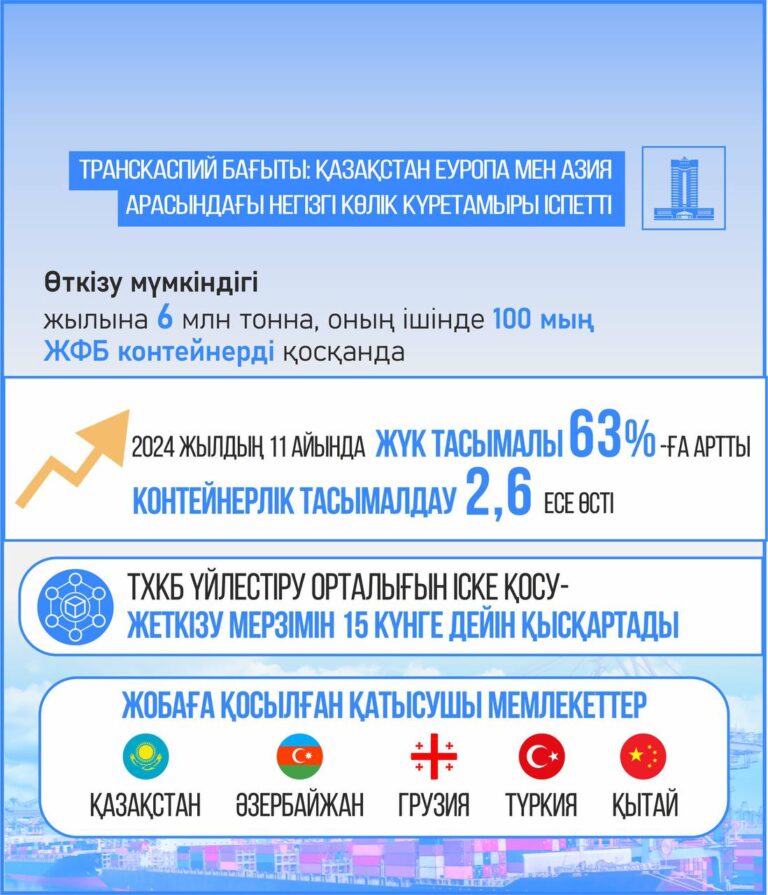 ТРАНСКАСПИЙ ХАЛЫҚАРАЛЫҚ КӨЛІК БАҒЫТЫ ҮЛКЕН МАҢЫЗҒА ИЕ