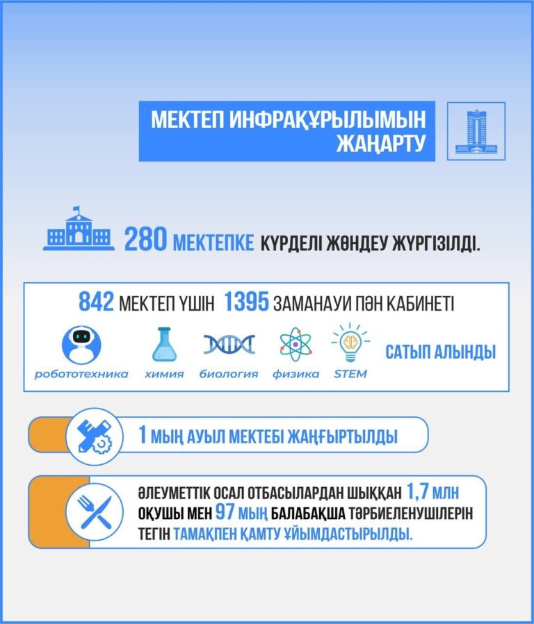 ИНФРАҚҰРЫЛЫМ ОҢ ПРОЦЕСІНЕ ОҢ ӘСЕР БЕРЕТІН ФАКТОР