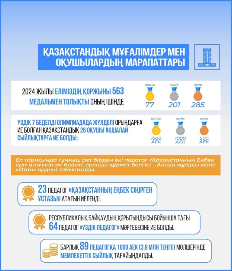 БІЛІМ САЛАСЫ ЕҢ ҮЗДІК ДЕГЕН НӘТИЖЕЛЕРГЕ ҚОЛ ЖЕТКІЗДІ