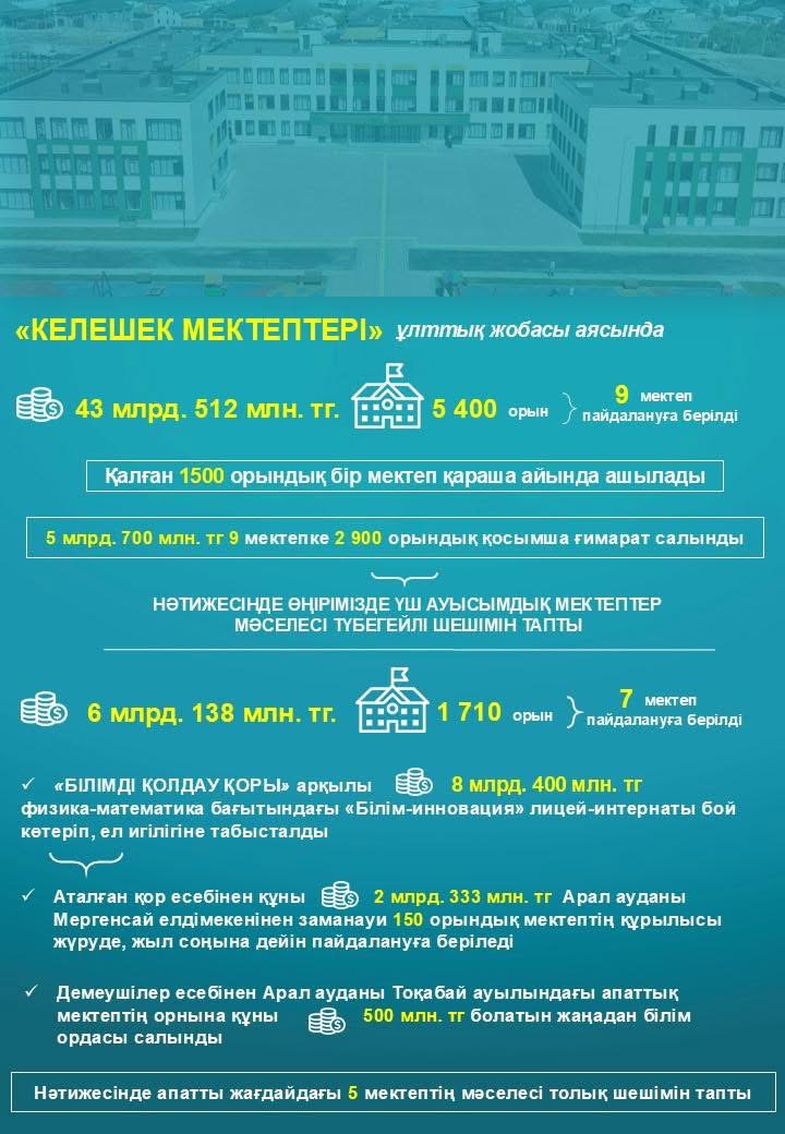 ҮШ АУЫСЫМДЫҚ ЖӘНЕ АПАТТЫ МЕКТЕПТЕР МӘСЕЛЕСІ ШЕШІМІН ТАПТЫ