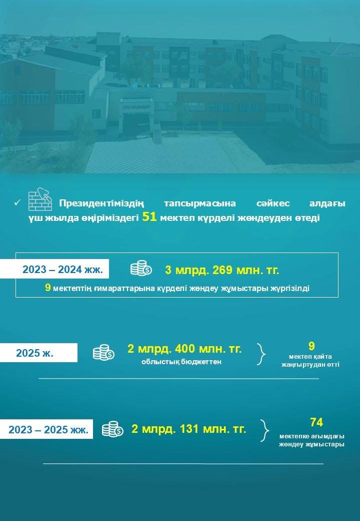 БІЛІМ ҰЙЫМДАРЫНДАҒЫ КҮРДЕЛІ ЖӨНДЕУ ЖҰМЫСТАРЫ ЖҮЙЕЛІ ТҮРДЕ ЖҮРГІЗІЛУДЕ