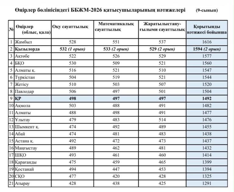 БІЛІМ БӘСЕКЕСІНДЕГІ КӨШБАСШЫ ӨҢІР