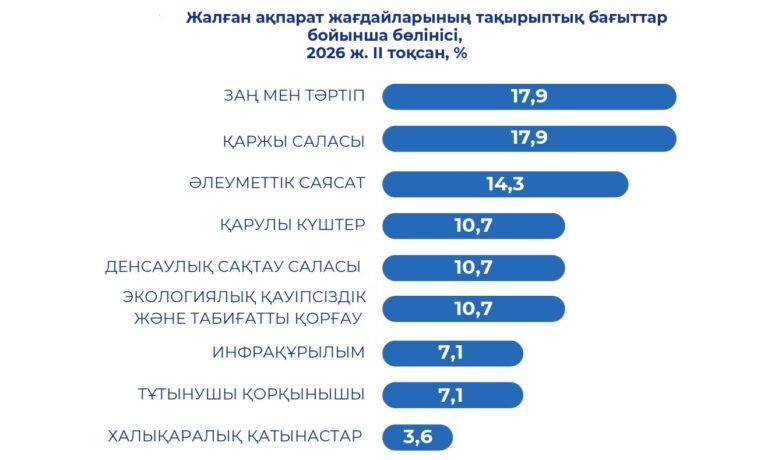 ЖАЛҒАН АҚПАРАТ ТРЕНДТЕРІНІҢ БЮЛЛЕТЕНІ