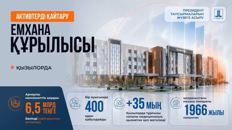 ҚАЙТАРЫЛҒАН АКТИВТЕР ХАЛЫҚ ИГІЛІГІНЕ: ҚЫЗЫЛОРДАДА ЖАҢА ЕМХАНА САЛЫНУДА