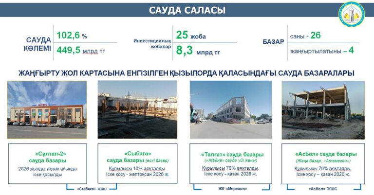 ӨҢІРДЕ КӘСІПКЕРЛІК САЛАСЫ ДАМЫП, САУДА КӨЛЕМІ АРТЫП КЕЛЕДІ